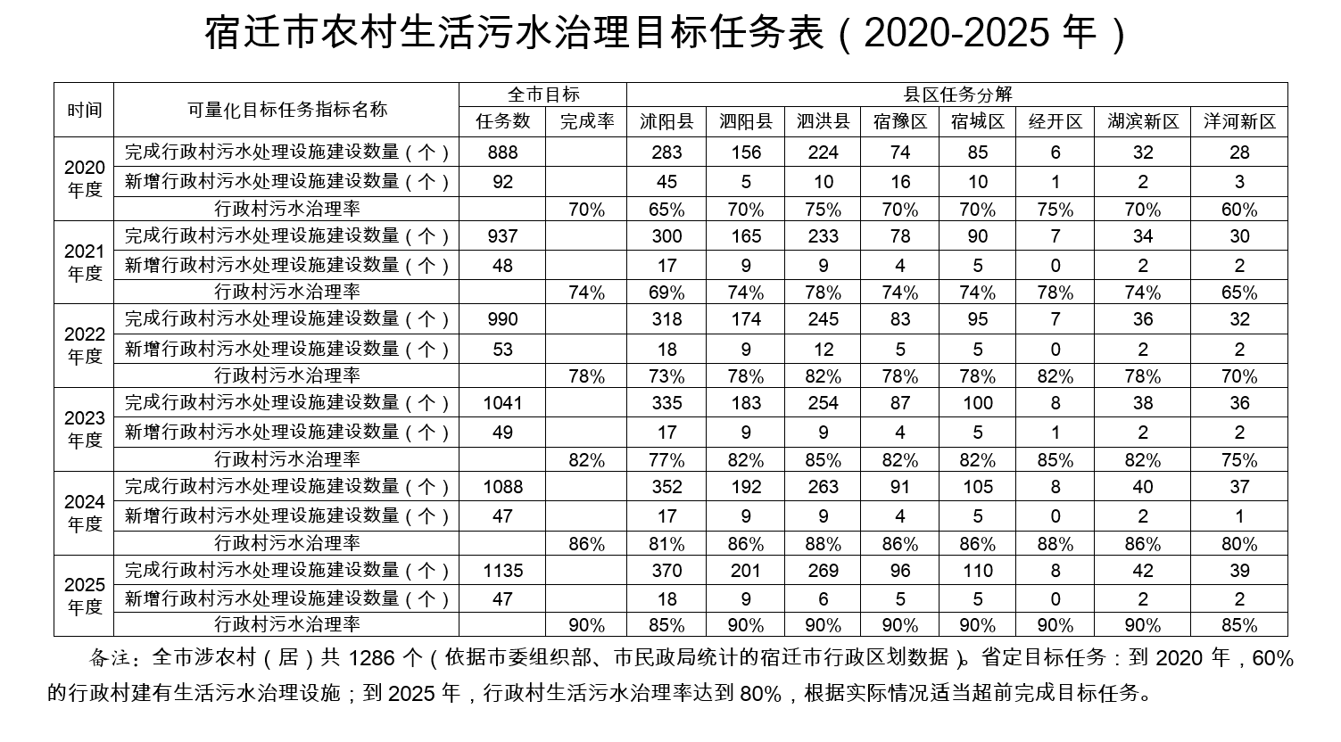 宿遷市農(nóng)村生活污水治理目標任務(wù)表(2020-2025年) 宿遷市農(nóng)村生活污水治理目標任務(wù)表(2020-2025年)