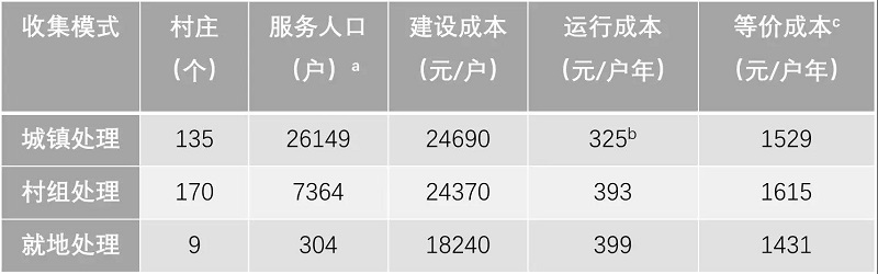 農(nóng)村污水處理工程花多少錢才合適？專業(yè)生活污水處理設(shè)備廠家告訴您